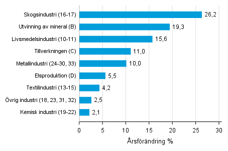�rsf�r�ndring av lagerv�rdet inom industrin, utvinningen av mineral och elproduktionen I/2018&ndash; I/2019 (TOL 2008)