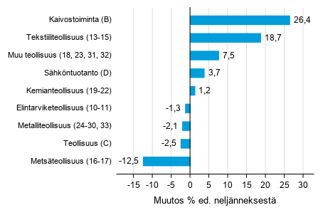 Liitekuvio 1. Varastojen arvon nelj�nnesmuutos teollisuudessa, kaivostoiminnassa ja s�hk�ntuotannossa I/2019 &ndash;II/2019 