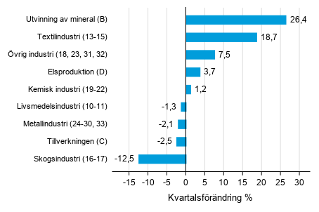 Figurbilaga 1. Kvartalsf�r�ndring av lagerv�rdet inom industrin, utvinningen av mineral och elproduktionen I/2019 &ndash;II/2019 