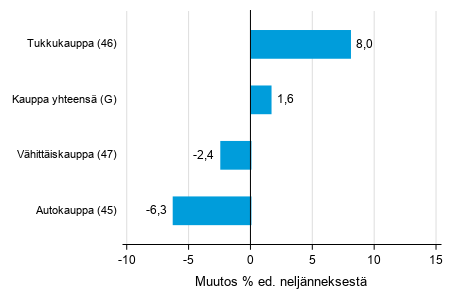 Liitekuvio 2. Varastojen arvon nelj�nnesmuutos kaupan toimialalla I/2019 &ndash;II/2019 