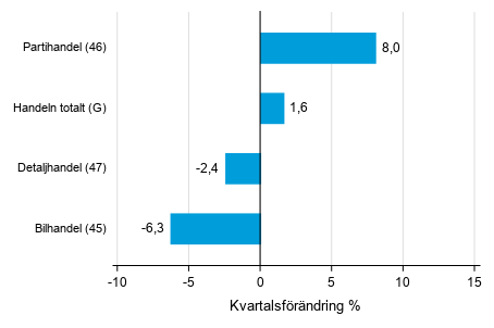 Figurbilaga 2. Kvartalsf�r�ndring av lagerv�rdet inom handeln  I/2019 &ndash;II/2019 
