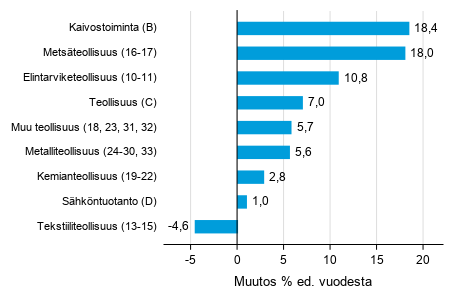 Varastojen arvon vuosimuutos teollisuudessa, kaivostoiminnassa ja s�hk�ntuotannossa II/2018&ndash; II/2019 (TOL 2008)