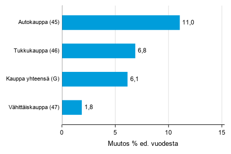 Varastojen arvon vuosimuutos kaupan toimialalla II/2018&ndash; II/2019, % (TOL 2008)