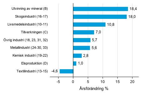Årsförändring av lagervärdet inom industrin, utvinningen av mineral och elproduktionen II/2018– II/2019 (TOL 2008)