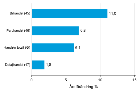 Årsförändring av lagervärdet inom handeln II/2018– II/2019, %, (TOL 2008)