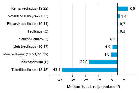 Liitekuvio 1. Varastojen arvon nelj�nnesmuutos teollisuudessa, kaivostoiminnassa ja s�hk�ntuotannossa II/2019 &ndash;III/2019 