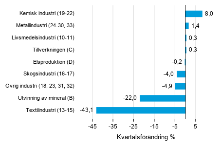 Figurbilaga 1. Kvartalsf�r�ndring av lagerv�rdet inom industrin, utvinningen av mineral och elproduktionen II/2019 &ndash;III/2019 