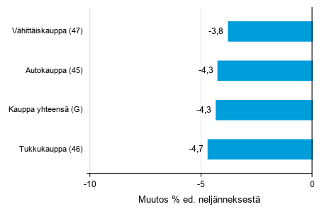 Liitekuvio 2. Varastojen arvon neljännesmuutos kaupan toimialalla II/2019 –III/2019