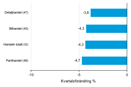 Figurbilaga 2. Kvartalsf�r�ndring av lagerv�rdet inom handeln  II/2019 &ndash;III/2019 