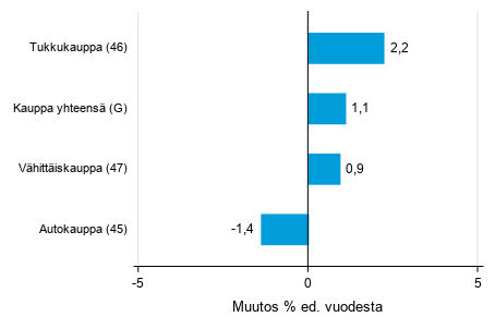 Varastojen arvon vuosimuutos kaupan toimialalla III/2018&ndash; III/2019, % (TOL 2008)