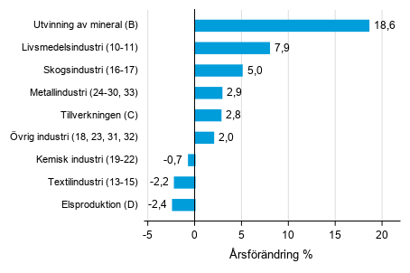 �rsf�r�ndring av lagerv�rdet inom industrin, utvinningen av mineral och elproduktionen III/2018&ndash; III/2019 (TOL 2008)