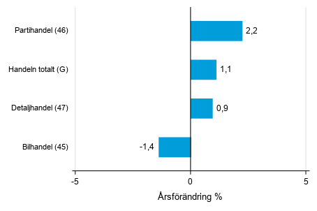 �rsf�r�ndring av lagerv�rdet inom handeln III/2018&ndash; III/2019, %, (TOL 2008)