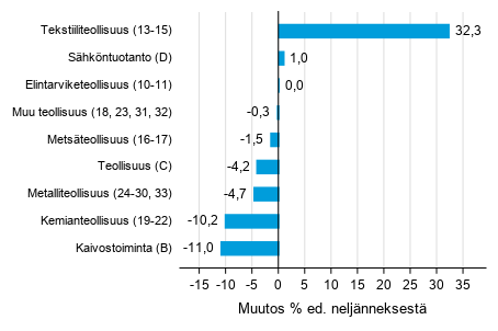 Liitekuvio 1. Varastojen arvon nelj�nnesmuutos teollisuudessa, kaivostoiminnassa ja s�hk�ntuotannossa III/2019 &ndash;IV/2019 