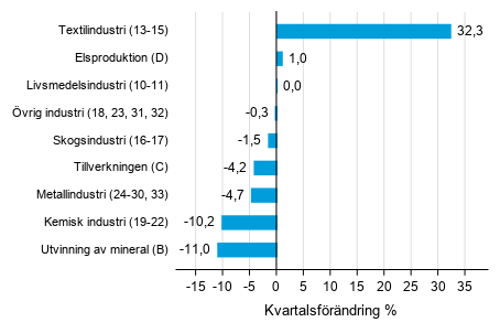 Figurbilaga 1. Kvartalsf�r�ndring av lagerv�rdet inom tillverkning, utvinningen av mineral och elproduktion III/2019 &ndash;IV/2019 