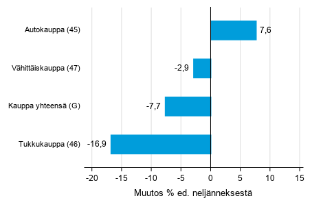 Liitekuvio 2. Varastojen arvon nelj�nnesmuutos kaupan toimialalla III/2019 &ndash;IV/2019 