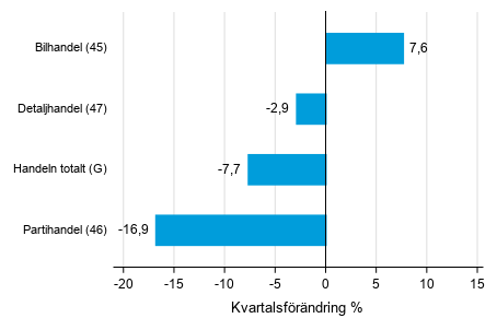 Figurbilaga 2. Kvartalsf�r�ndring av lagerv�rdet inom handeln  III/2019 &ndash;IV/2019 