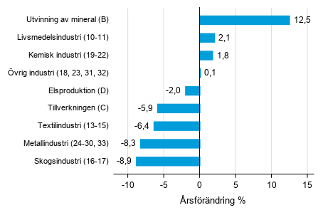 �rsf�r�ndring av lagerv�rdet inom tillverkning, utvinningen av mineral och elproduktion IV/2018&ndash; IV/2019 (TOL 2008)