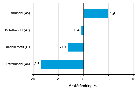 �rsf�r�ndring av lagerv�rdet inom handeln IV/2018&ndash; IV/2019, %, (TOL 2008)