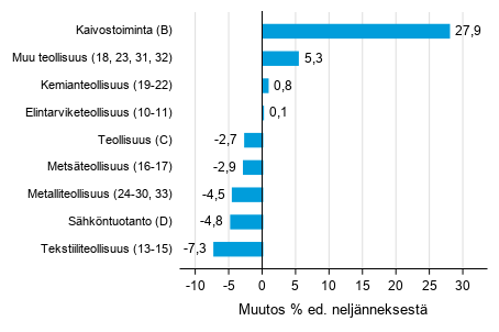 Liitekuvio 1. Varastojen arvon nelj�nnesmuutos teollisuudessa, kaivostoiminnassa ja s�hk�ntuotannossa IV/2019 &ndash;I/2020 