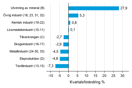 Figurbilaga 1. Kvartalsf�r�ndring av lagerv�rdet inom tillverkning, utvinningen av mineral och elproduktion IV/2019 &ndash;I/2020 