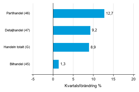Figurbilaga 2. Kvartalsf�r�ndring av lagerv�rdet inom handeln  IV/2019 &ndash;I/2020 
