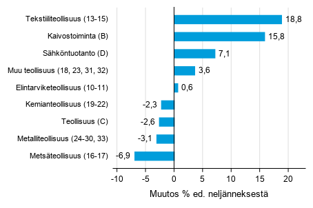 Liitekuvio 1. Varastojen arvon nelj�nnesmuutos teollisuudessa, kaivostoiminnassa ja s�hk�ntuotannossa I/2020 &ndash;II/2020 