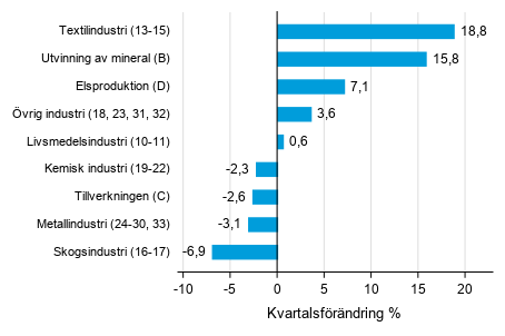 Figurbilaga 1. Kvartalsf�r�ndring av lagerv�rdet inom tillverkning, utvinningen av mineral och elproduktion I/2020 &ndash;II/2020 