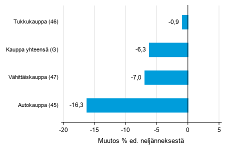 Liitekuvio 2. Varastojen arvon nelj�nnesmuutos kaupan toimialalla I/2020 &ndash;II/2020 