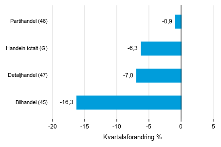 Figurbilaga 2. Kvartalsf�r�ndring av lagerv�rdet inom handeln  I/2020 &ndash;II/2020 