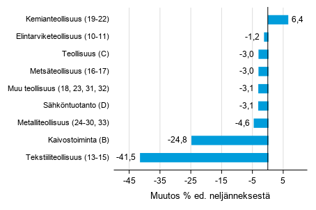 Liitekuvio 1. Varastojen arvon nelj�nnesmuutos teollisuudessa, kaivostoiminnassa ja s�hk�ntuotannossa II/2020 &ndash;III/2020 