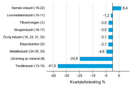 Figurbilaga 1. Kvartalsf�r�ndring av lagerv�rdet inom tillverkning, utvinningen av mineral och elproduktion II/2020 &ndash;III/2020 