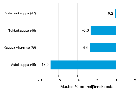Liitekuvio 2. Varastojen arvon nelj�nnesmuutos kaupan toimialalla II/2020 &ndash;III/2020 