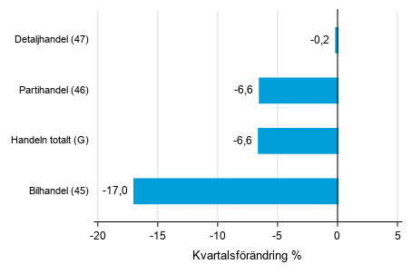 Figurbilaga 2. Kvartalsf�r�ndring av lagerv�rdet inom handeln  II/2020 &ndash;III/2020 