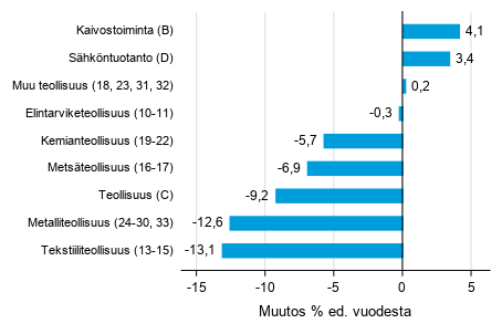 Varastojen arvon vuosimuutos teollisuudessa, kaivostoiminnassa ja s�hk�ntuotannossa III/2019&ndash; III/2020 (TOL 2008)