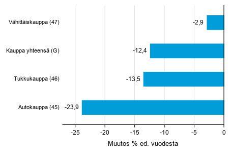 Varastojen arvon vuosimuutos kaupan toimialalla III/2019&ndash; III/2020, % (TOL 2008)