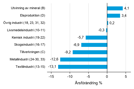 �rsf�r�ndring av lagerv�rdet inom tillverkning, utvinningen av mineral och elproduktion III/2019&ndash; III/2020 (TOL 2008)