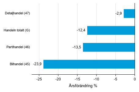 �rsf�r�ndring av lagerv�rdet inom handeln III/2019&ndash; III/2020, %, (TOL 2008)
