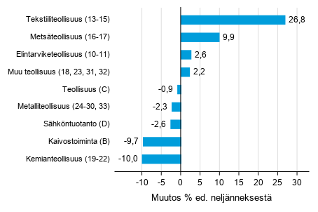 Liitekuvio 1. Varastojen arvon nelj�nnesmuutos teollisuudessa, kaivostoiminnassa ja s�hk�ntuotannossa III/2020 &ndash;IV/2020 