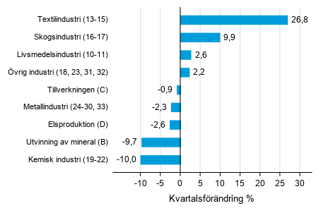 Figurbilaga 1. Kvartalsförändring av lagervärdet inom tillverkning, utvinningen av mineral och elproduktion III/2020 –IV/2020