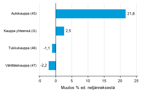 Liitekuvio 2. Varastojen arvon neljännesmuutos kaupan toimialalla III/2020 –IV/2020