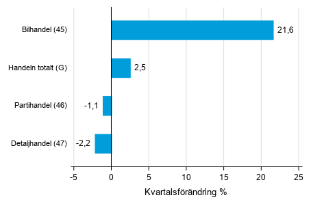 Figurbilaga 2. Kvartalsf�r�ndring av lagerv�rdet inom handeln  III/2020 &ndash;IV/2020 