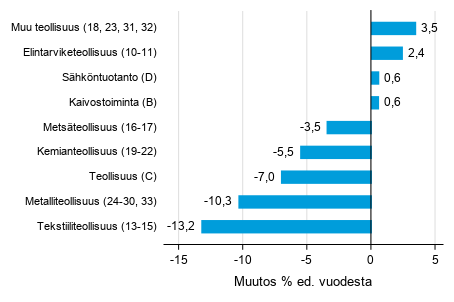 Varastojen arvon vuosimuutos teollisuudessa, kaivostoiminnassa ja s�hk�ntuotannossa IV/2019&ndash; IV/2020 (TOL 2008)