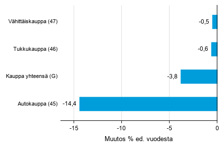 Varastojen arvon vuosimuutos kaupan toimialalla IV/2019&ndash; IV/2020, % (TOL 2008)