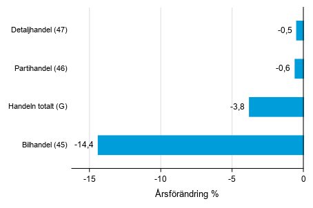 �rsf�r�ndring av lagerv�rdet inom handeln IV/2019&ndash; IV/2020, %, (TOL 2008)