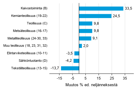 Liitekuvio 1. Varastojen arvon nelj�nnesmuutos teollisuudessa, kaivostoiminnassa ja s�hk�ntuotannossa IV/2020 &ndash;I/2021 