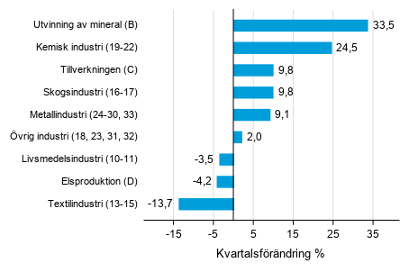 Figurbilaga 1. Kvartalsf�r�ndring av lagerv�rdet inom tillverkning, utvinningen av mineral och elproduktion IV/2020 &ndash;I/2021 