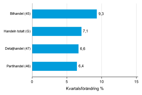 Figurbilaga 2. Kvartalsförändring av lagervärdet inom handeln IV/2020 –I/2021