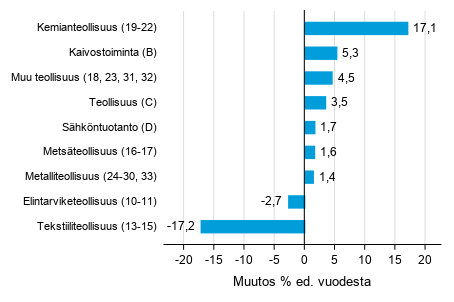 Varastojen arvon vuosimuutos teollisuudessa, kaivostoiminnassa ja s�hk�ntuotannossa I/2020&ndash; I/2021 (TOL 2008)