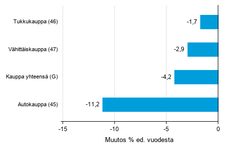 Varastojen arvon vuosimuutos kaupan toimialalla I/2020&ndash; I/2021, % (TOL 2008)
