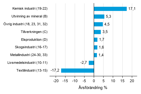 �rsf�r�ndring av lagerv�rdet inom tillverkning, utvinningen av mineral och elproduktion I/2020&ndash; I/2021 (TOL 2008)